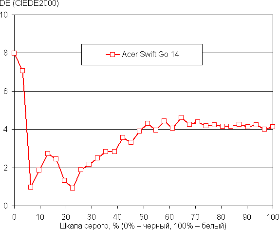 Обзор бизнес-ноутбука Acer Swift Go 14 (SFG14-73-70EH): компактная модель с OLED-экраном