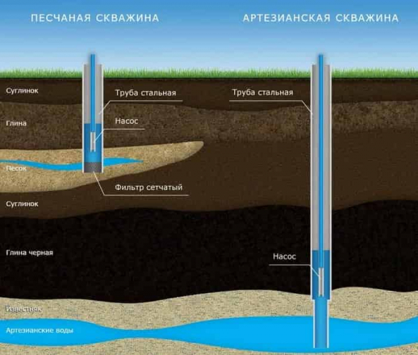 Что такое артезианская скважина Что такое артезианская скважина