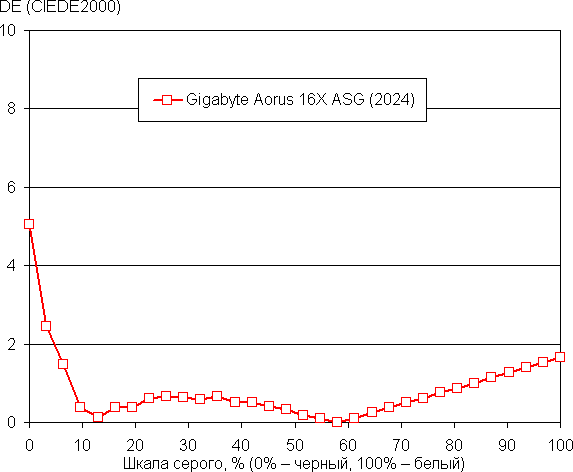 Обзор игрового ноутбука Gigabyte Aorus 16X (2024) ASG с Intel Core i9-14900HX и Nvidia GeForce RTX 4070 Laptop