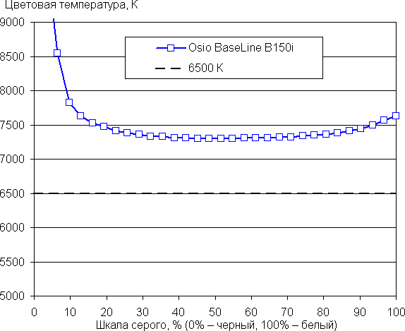 Обзор бюджетного ноутбука OSiO BaseLine B150i