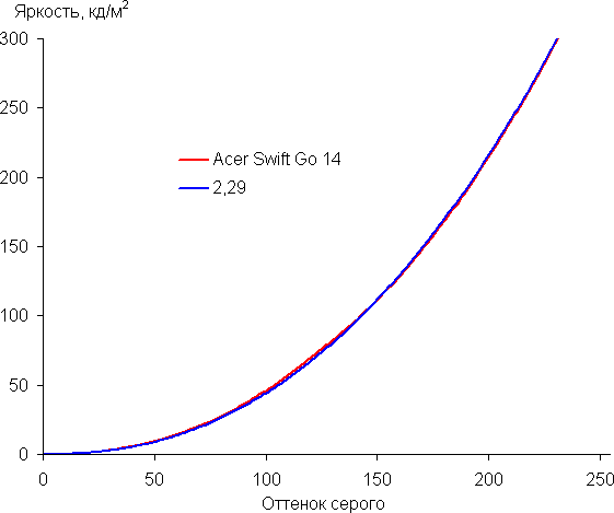 Обзор бизнес-ноутбука Acer Swift Go 14 (SFG14-73-70EH): компактная модель с OLED-экраном