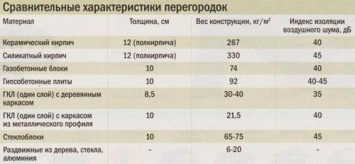 Строим межкомнатные перегородки своими руками Строим межкомнатные перегородки своими руками