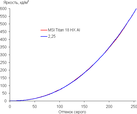 Обзор игрового ноутбука MSI Titan 18 HX AI A2XWJG-076RU с Intel Core Ultra 9 и Nvidia GeForce RTX 5090 Laptop