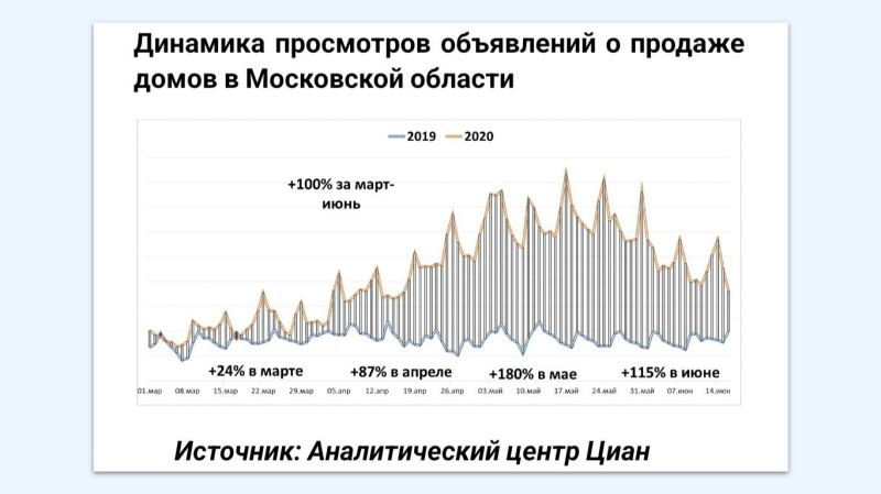 Как пандемия изменила рынок загородного жилья: итоги пяти лет