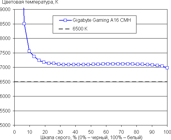 Обзор бюджетного игрового ноутбука Gigabyte Gaming A16 CMH