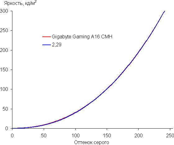 Обзор бюджетного игрового ноутбука Gigabyte Gaming A16 CMH