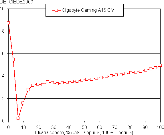 Обзор бюджетного игрового ноутбука Gigabyte Gaming A16 CMH